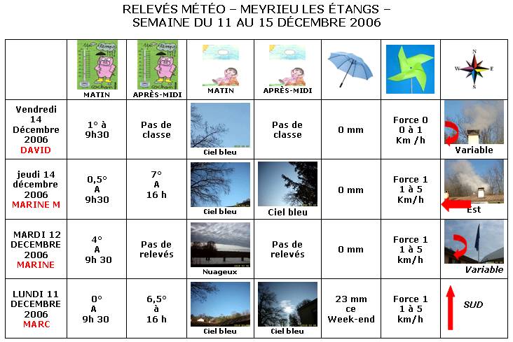  France - Climat, M�t�o - 